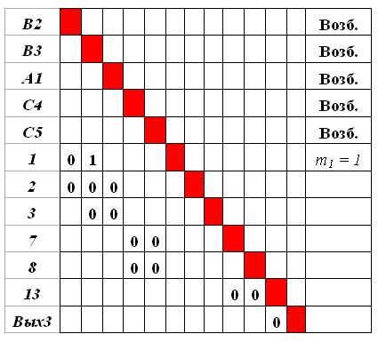  Окончательный вид матрицы следования S3  для обучения третьему эталону 