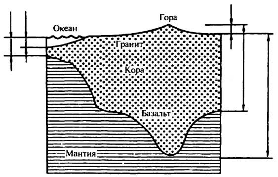 Схема изостатического равновесия между земной корой и мантией