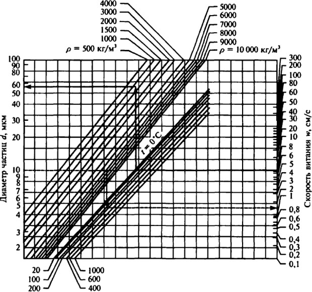 Номограмма для определения скорости витания пылевых частий
