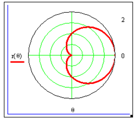  График в полярных координатах. В шаблонах для радиуса: r: (0;2)