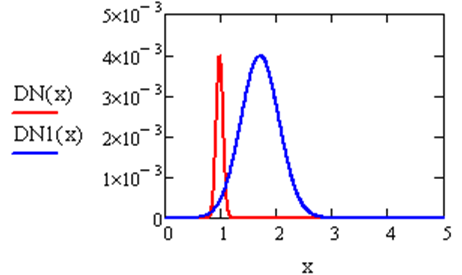  Листинг решения примера 5.3. Функции  плотности распределения DN(x) и DN1(x) для нормального закона и их графики 