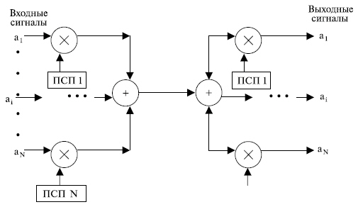 Упрощенная структурная схема системы с кодовым разделением каналов