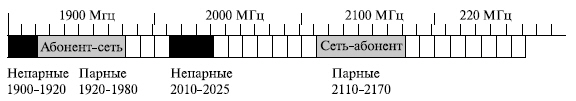 Пример распределения частот при использовании WCDMA/UMTS