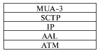 Структура уровня адаптации ATM для сигнализации протоколов сигнализации UMTS (плоскость управления) для сети с коммутацией пакетов (PCS)