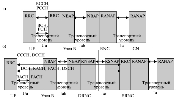 Каналы и протоколы UE и URTRAN (плоскость управления): а) в режиме "свободно"; б) в режиме "соединение"