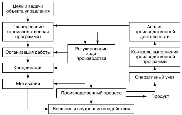 Система функций управления инновационной деятельностью