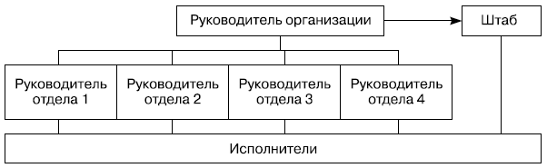 Штабная организационная структура