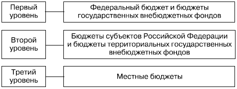 Бюджетная система Российской Федерации (Бюджетный кодекс РФ)