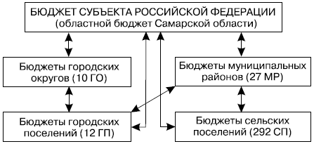 Система бюджетов субъекта Российской Федерации (Самарской области)