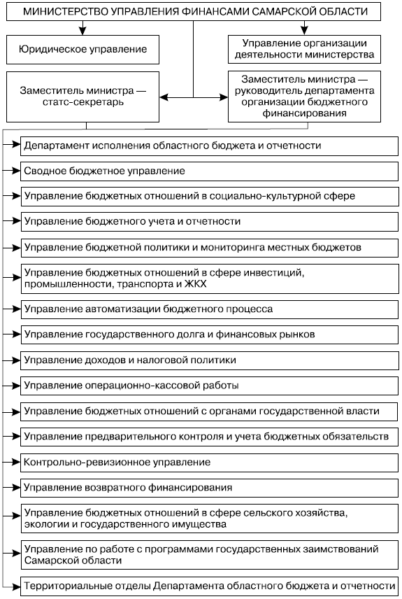 Структура территориального финансового органа(Министерство управления финансами Самарской области)