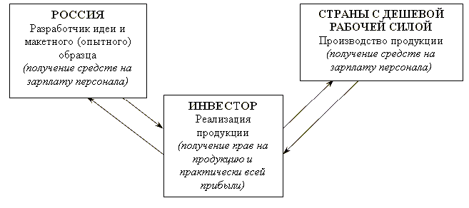 Схема участия России в создании информационных технологий