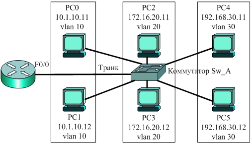 Транковое соединение коммутатора и маршрутизатора