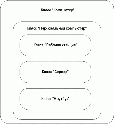 Иерархия вложенности классов для примера общего класса "Компьютер"