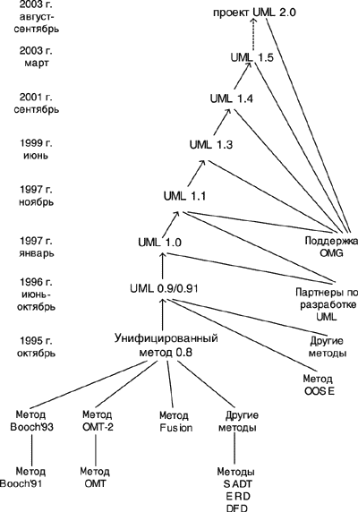 История развития языка UML