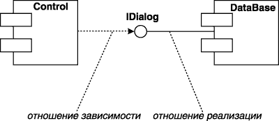 Фрагмент диаграммы компонентов с отношениями зависимости и реализации