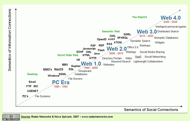 Технологическая карта концепций Веб. Источник: Dal Web3.0 al Web4.0 [36]