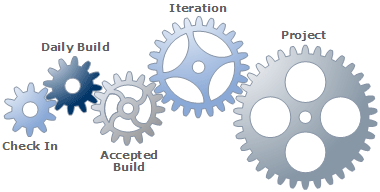 Циклы процесса разработки. Источник: MSF for Agile Software Development Process Guidance [5]