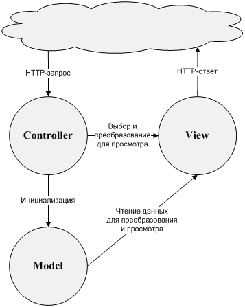 Ход обработки запроса в схеме MVC 