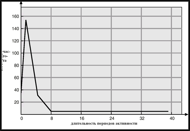 Гистограмма периодов активности процессора.