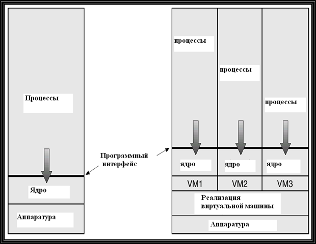 Модели ОС без использования виртуальных машин и на основе виртуальных машин.