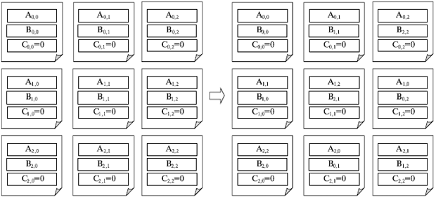 Перераспределение блоков исходных матриц между процессорами при выполнении алгоритма Кэннона
