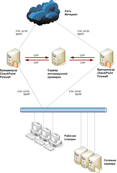 Использование одного антивирусного сервера для проверки потоков от нескольких брандмауэров