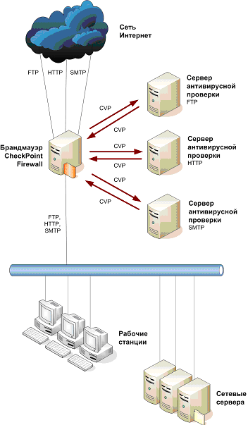 Использование различных антивирусных серверов для проверки различных потоков