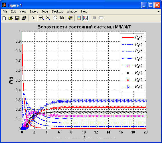 Вероятности состояний системы М/М/4/7