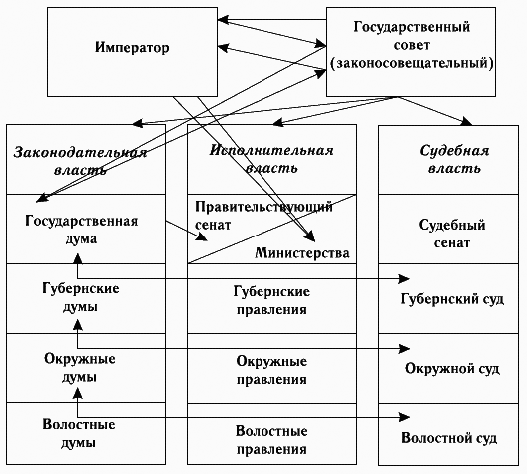 Государственное устройство Российской империи по плану М. М. Сперанского