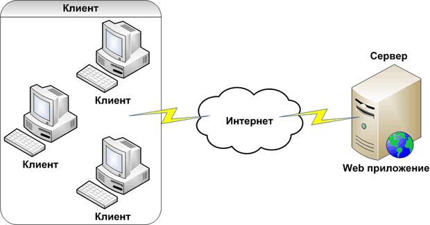 Архитектура Web-приложения