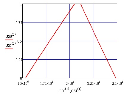 График функции принадлежности нечеткого множества исследуемой прибыли GS 