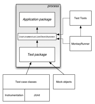 Схематическое изображение платформы тестирования Android 