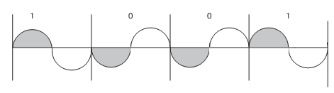 Фазовая манипуляция 2–ФМ (серым цветом отмечен момент анализа фазы)