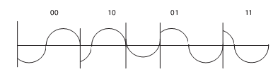 Пример сигнала фазовой манипуляции последовательностью 00100111