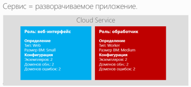 Роли в Cloud Service