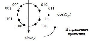 Фазовая диаграмма для сигнала 8 - ФМ