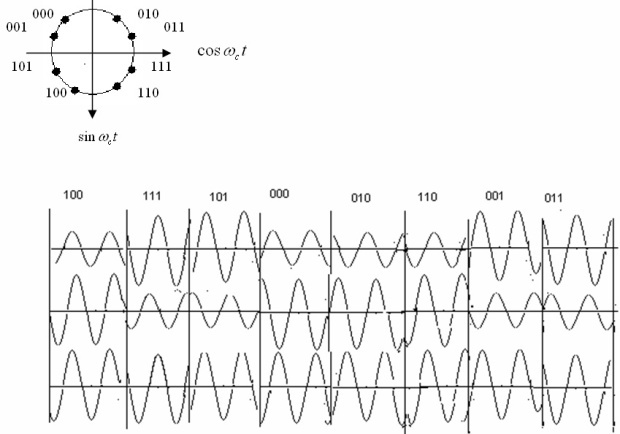 Получение сигнала 8-ФМ, сложением двух амплитудно-модулированных квадратурных сигналов
