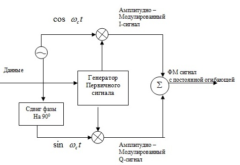 Обобщенная схема модулятора с ФМ