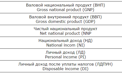Макроэкономические показатели