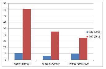  Производительность примеров Ch05\Ex10 и Ch05\Ex12 на разных GPU 