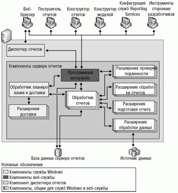Архитектура служб Reporting Services в Microsoft SQL Server 2005