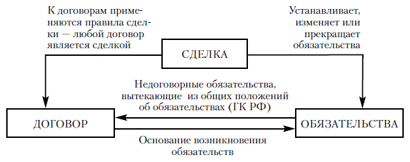 Схема 2.8. Соотношение сделки, договора и обязательства