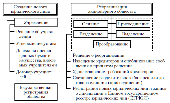 ооо порядок создания реорганизации и ликвидации ооо порядок создания реорганизации и ликвидации