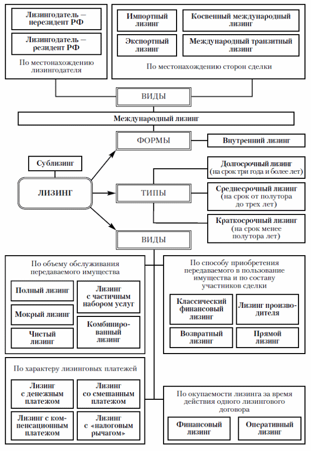 Схема 9.3. Классификация лизинга