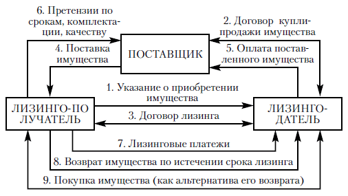 Схема 9.4. Алгоритм взаимодействия участников финансового лизинга (цифры показывают последовательность операций)