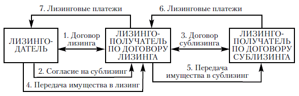Схема 9.6. Укрупненный алгоритм взаимодействия участников сублизинга (цифры показывают последовательность операций)