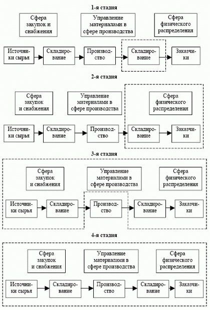 Стадии развития интегрированных логистических ПСС