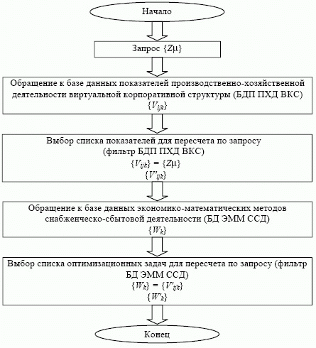 Алгоритм формирования системы экономико-математических моделей (ЭММ)