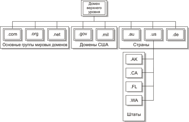 Иерархическая структура системы доменных имен DNS