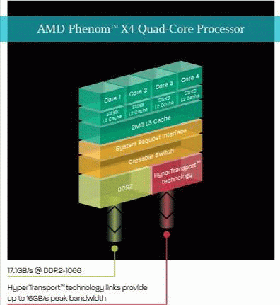  Архитектура AMD Phenom™